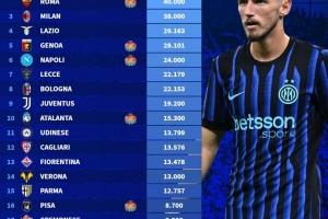 2025-26意甲俱乐部季票销售排名：国米、罗马4万张并列第一