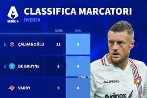 意甲年龄30+球员射手榜：恰尔汗奥卢5球居首，丁丁、瓦尔迪4球